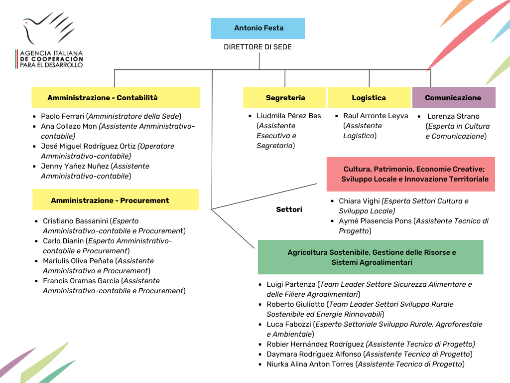 ITA Organigramma 1